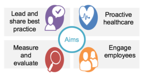 Objectives: Share best practice, proactive healthcare, measure and evaluate, engage employees