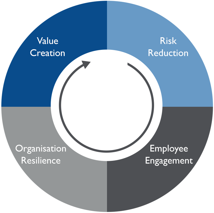 Diagram showing Integrated and Holistic Solutions for Wellbeing